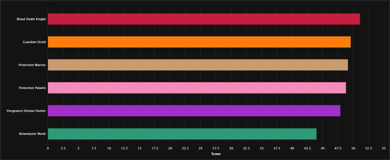 WoW Shadowlands PrePatch Tank Ranking Which Class is the Best
