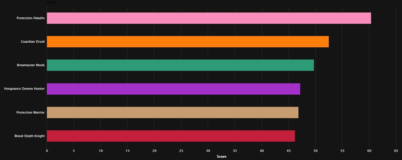 Since the new raid Sanctum of Domination is not yet available on mythic difficulty, the data is based on heroic difficulty.