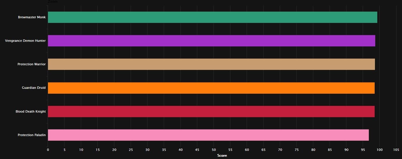 WoW Shadowlands坦克排行榜七月神话