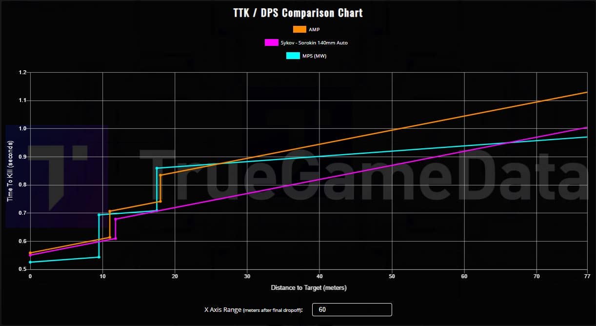 Damage comparison between pistols｜Source: truegamedata.com