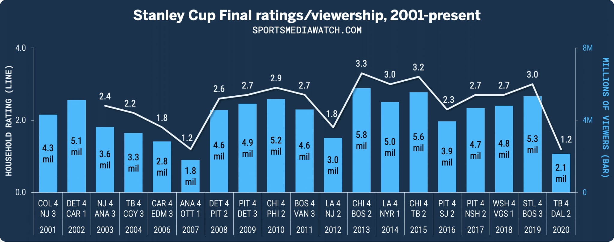 ‎Spectators at NHL Finals since 2001. | Image Credit: Sportsmediawatch‎