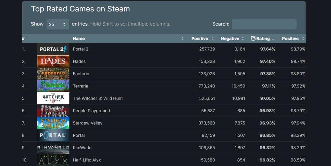 Nella parte superiore dei giochi Steam più popolari, le distanze tra i posti sono nella gamma decimale a due cifre. [Immagine: Steamdb.info]