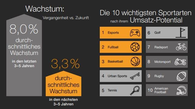 Das Sportwachstum ist durch die Pandemie drastisch gesunken. | Bildquelle: PwC’s Sports Survey 2020