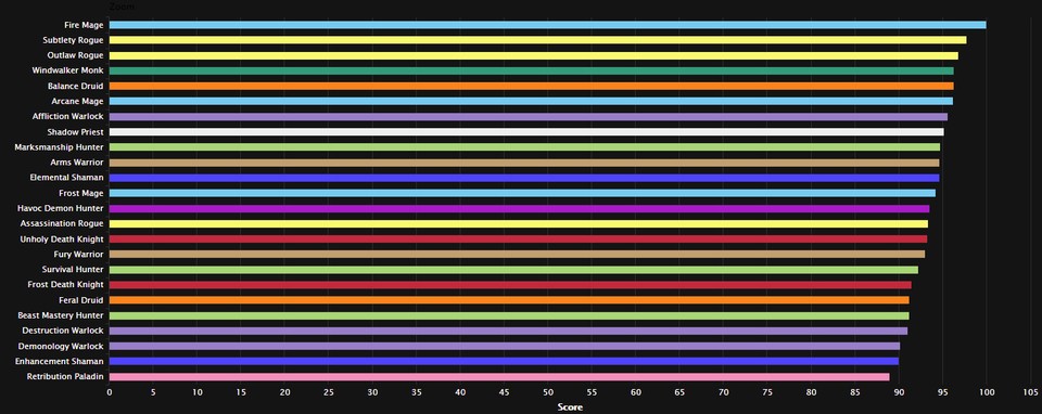 Two rogue specializations dominate here, along with good old Fireball.