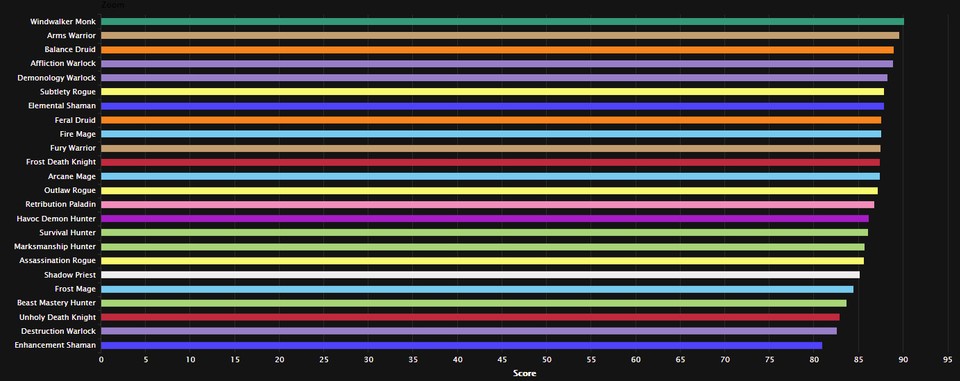 Attualmente, la specifica DPS del Monaco è in cima alla classifica