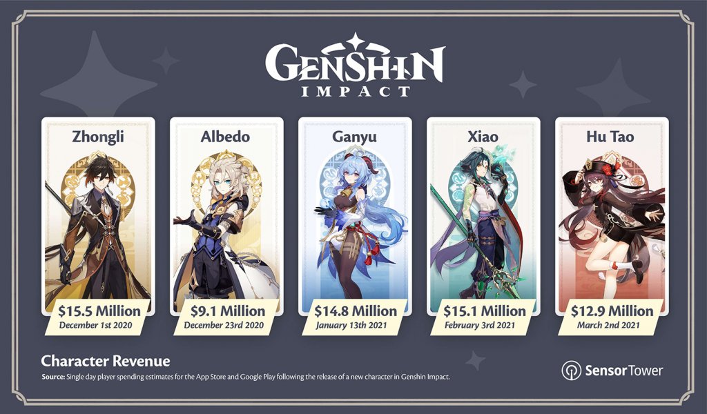 Genshin Impact: conheça cada personagem do trailer Banquete do