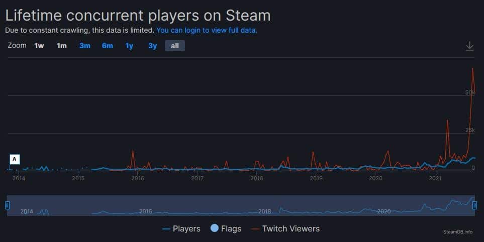 Project Zomboid is nu prominent aanwezig op Twitch. [Image source: Steamdb.info]
