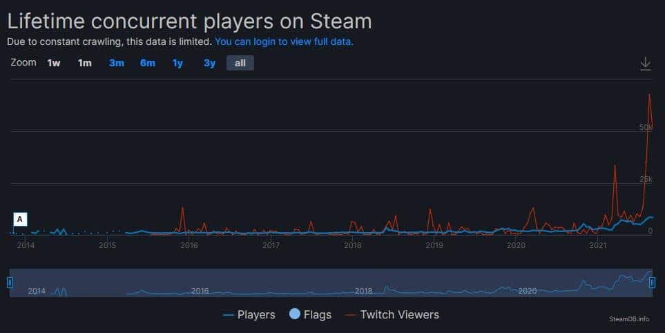 Project Zomboid теперь занимает видное место на Twitch. [Источник изображения: Steamdb.info]