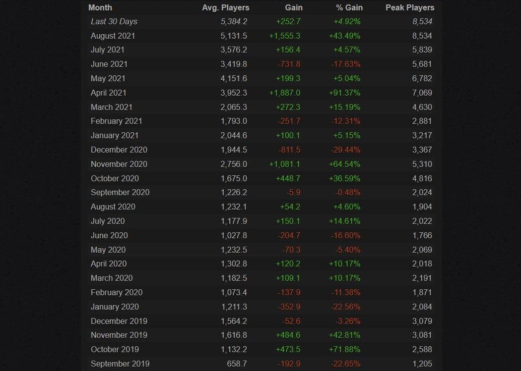 [Beeld bron: Steamcharts.com]