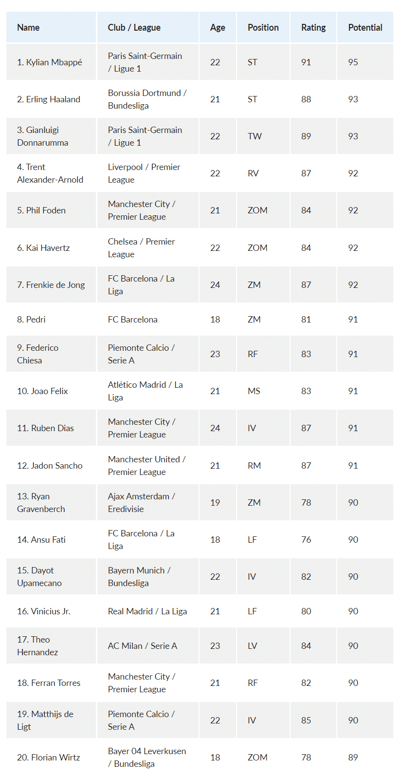 COMO VER O POTENCIAL DOS JOGADORES NO FIFA 22 E ACHAR AS MELHORES