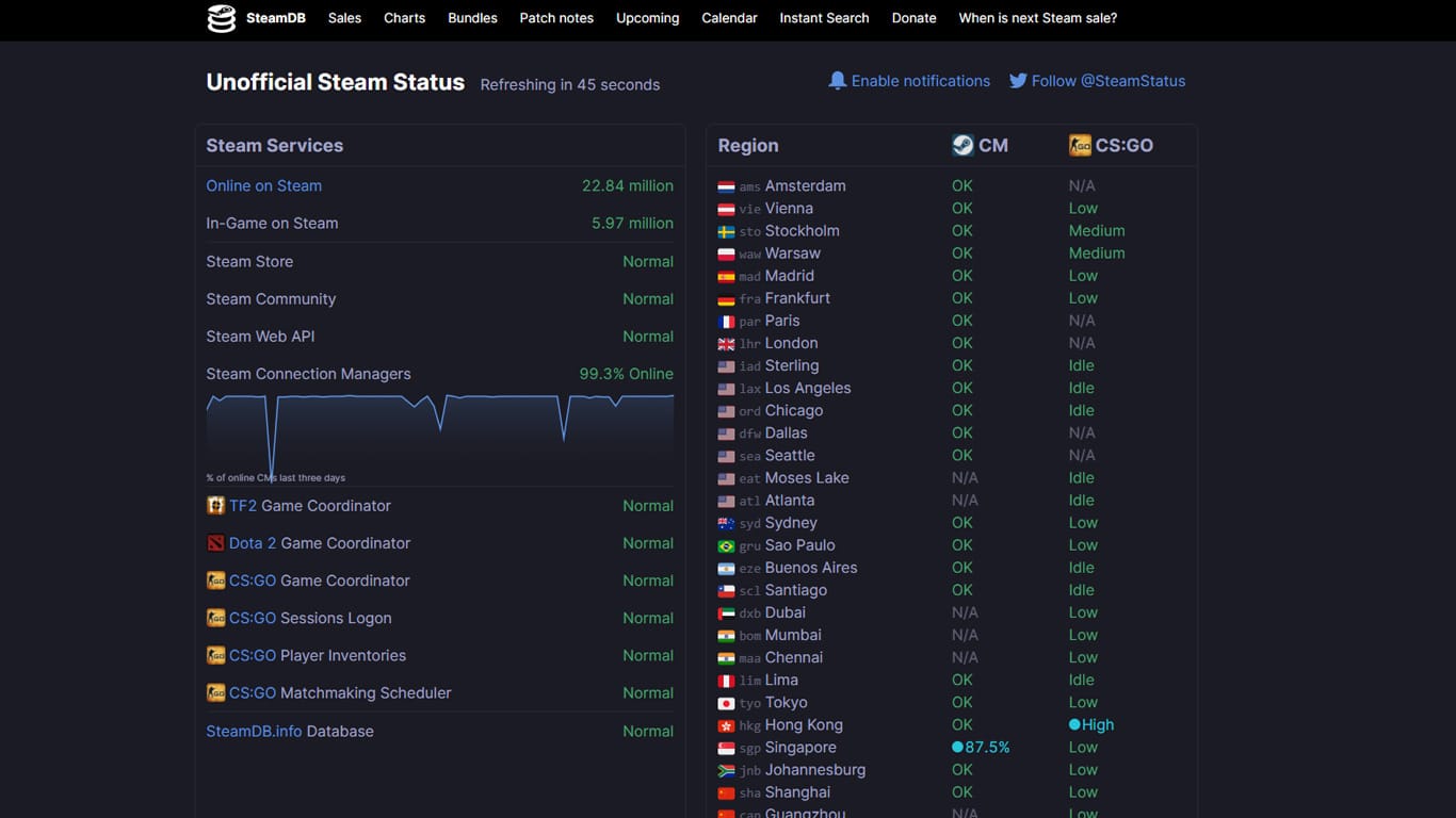 The steamstat.us site gives you detailed insights into which servers are currently online.