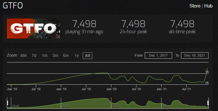 Steamcharts指出。GTFO的玩家人数正在创下新的纪录。