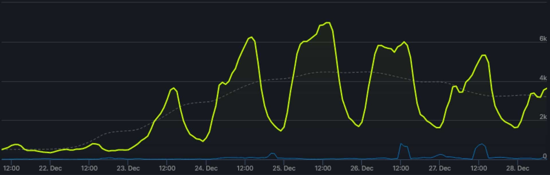Steam player numbers are also responding to the advent of the new mod and its possibilities.
