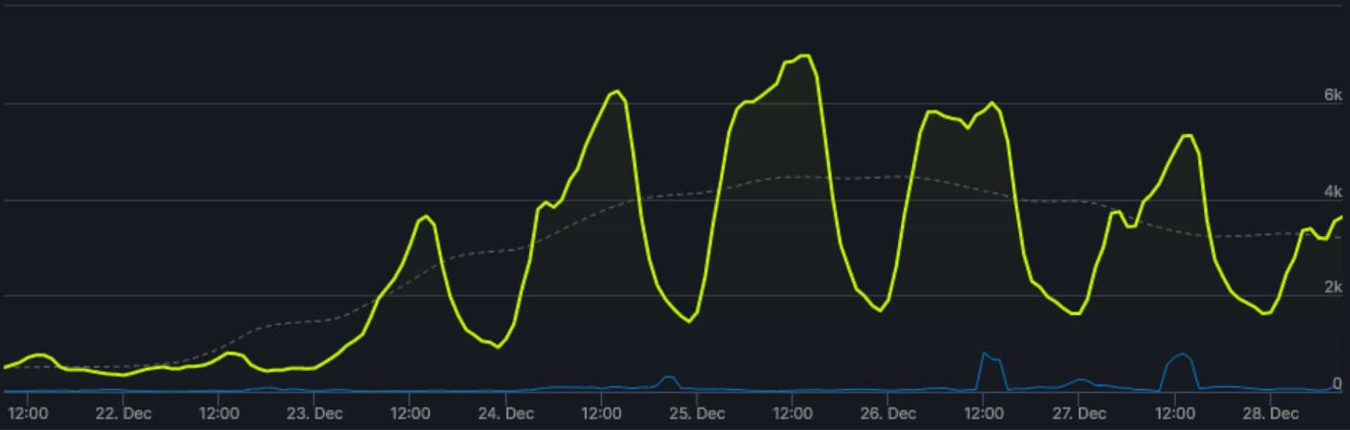 Броят на играчите в Steam също реагира на появата на новия мод и неговите възможности.