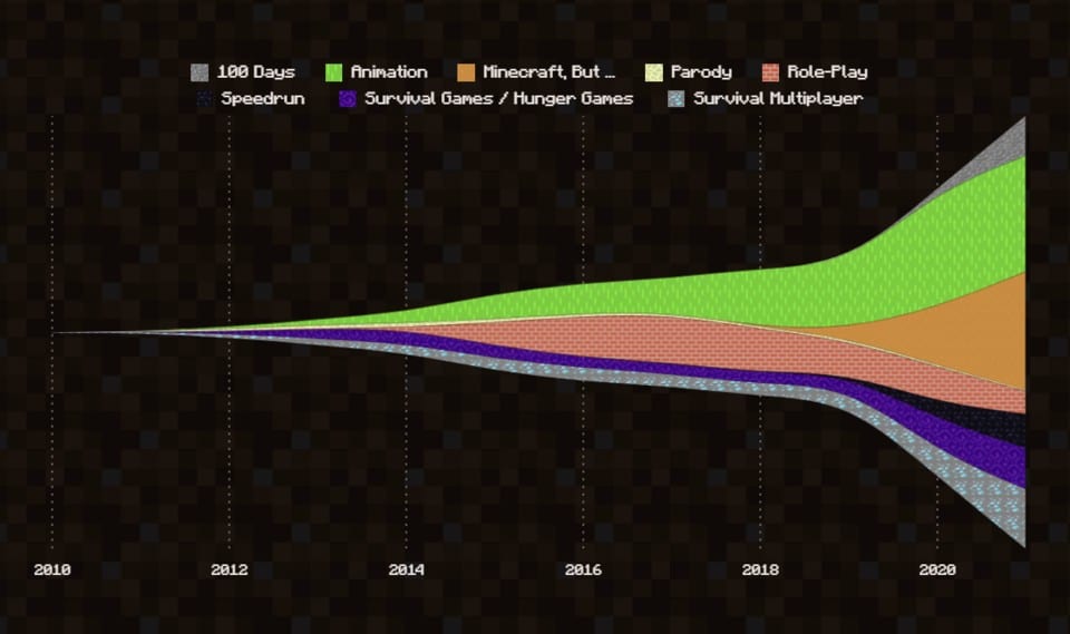 De grafiek toont welke onderwerpen Minecraft video's hebben behandeld door de jaren heen.