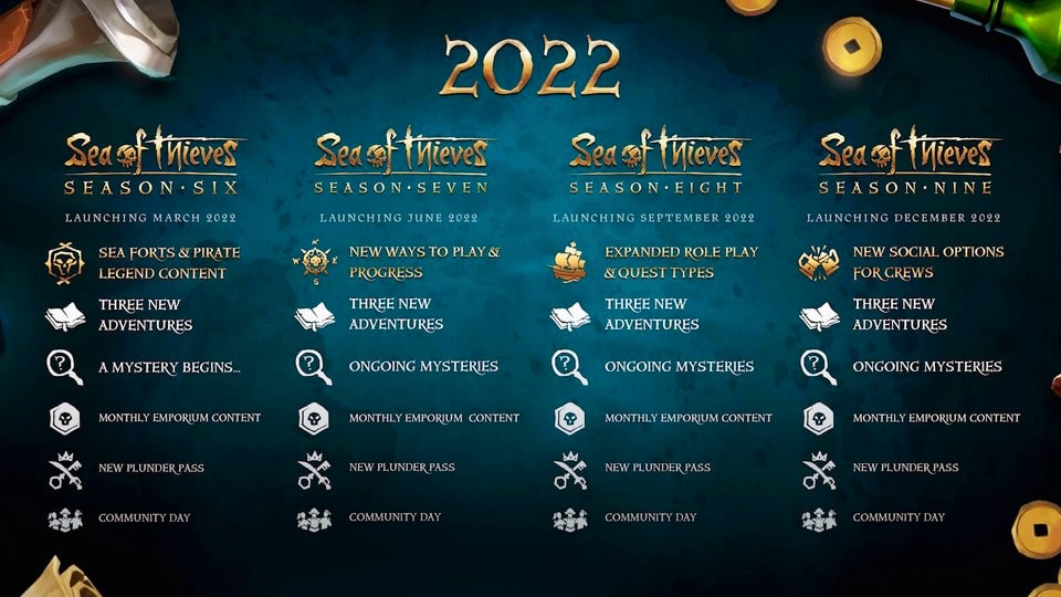 Společnost Rare plánuje v roce 2022 celkem čtyři nové sezóny hry Sea of Thieves