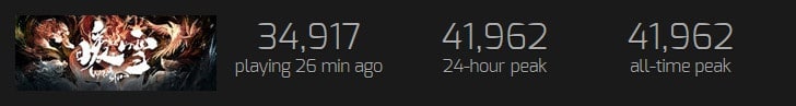 Currently, Warm Snow can even outpace the indie hit Hades in terms of player numbers.