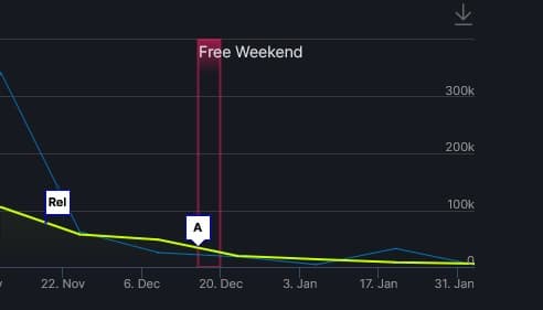 Статистика Steam не включает EA Play и консольных игроков, но она рисует четкую тенденцию.