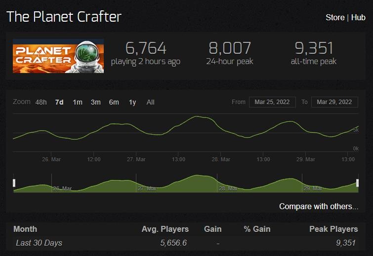 The Planet Crafter的玩家人数[图片来源：Steamcharts.com]