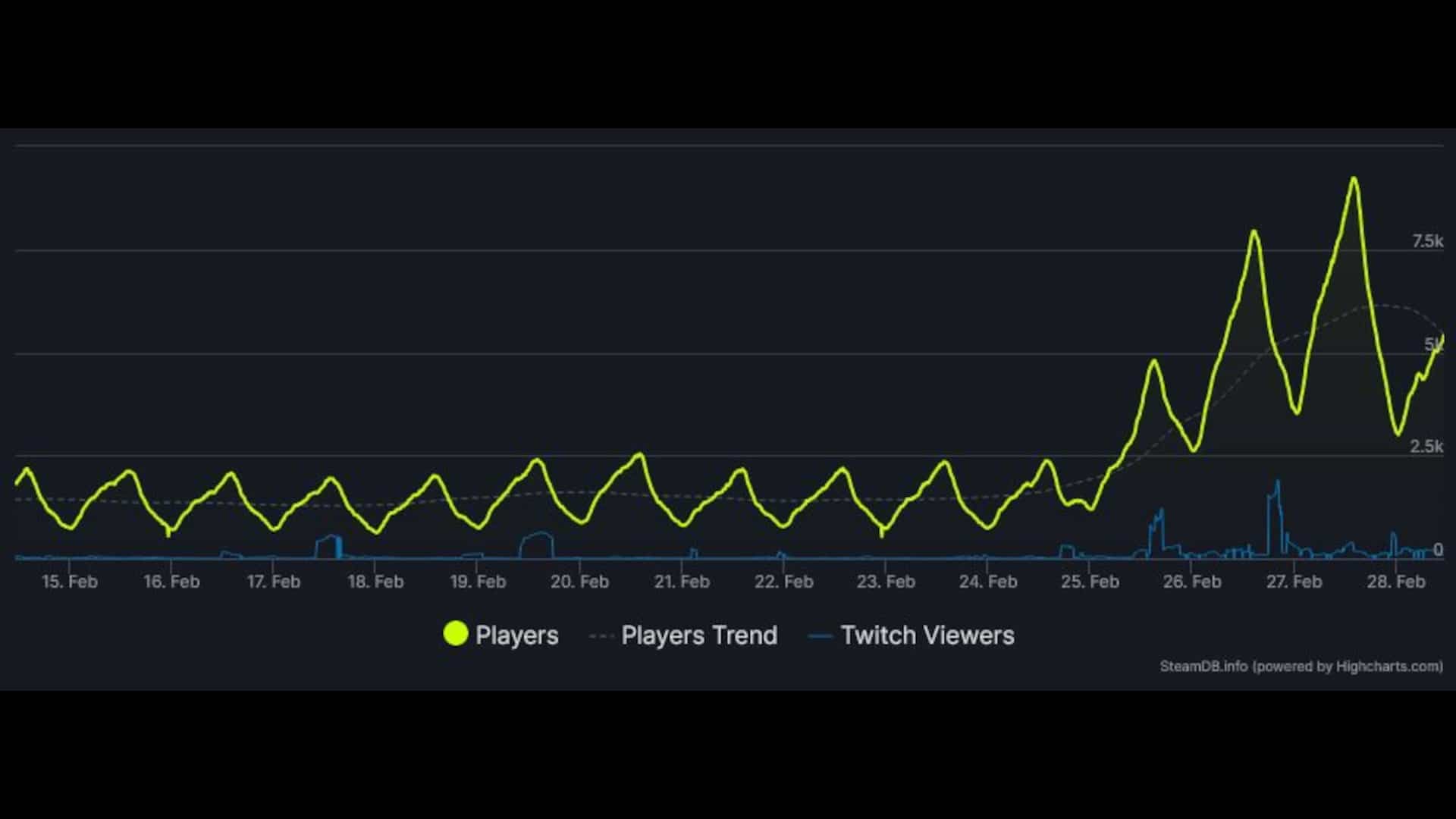 La última vez que This War of Mine alcanzó cifras de jugadores tan altas fue en 2017.