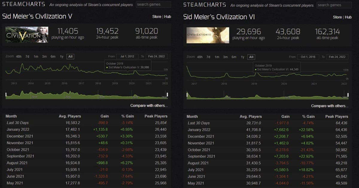 数字说明了一切：《文明6》比以往任何时候都更成功。来源：Steam Charts