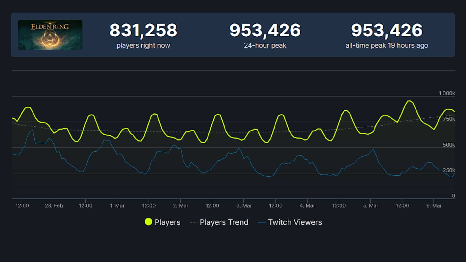 Still the player curve is steady, but how long will this high last?