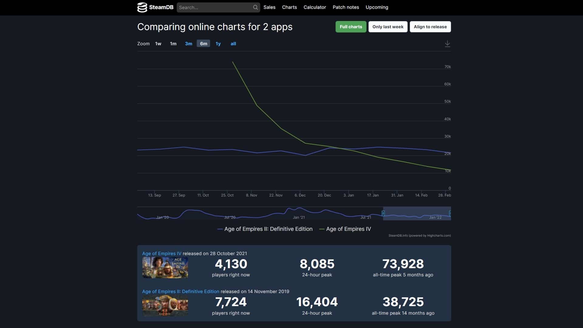 The player numbers of Age of Empires 4 (green) on Steam have already fallen below those of the second part (blue) a while ago. According to the YouTuber, however, at least a third of the players play via the Microsoft Store and are not recorded here.