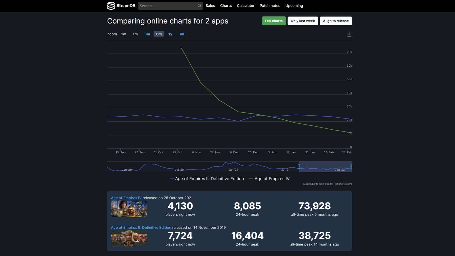 Количество игроков Age of Empires 4 (зеленый цвет) на Steam уже некоторое время назад упало ниже показателей второй части (синий цвет). Однако, по словам YouTuber, как минимум треть игроков играют через Microsoft Store и не записываются здесь.