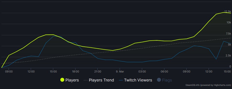 Player numbers on Steam are on a good path, as SteamDB's graph shows.