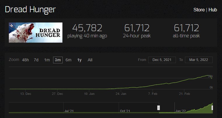Stabilně vzestupná křivka Dread Hunger přes Steamcharts.com