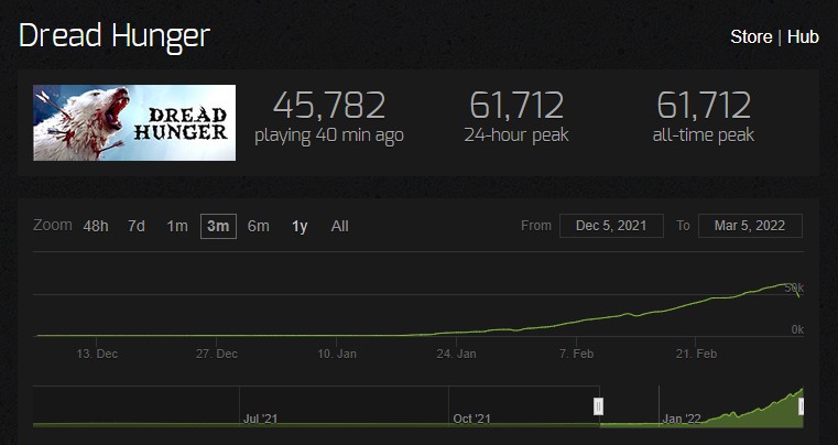 着実に上昇するDread Hungerの曲線 via Steamcharts.com