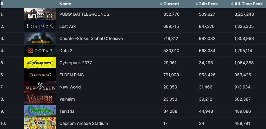 Elden Ring will probably not be able to threaten the top 3, but below that anything is still possible.