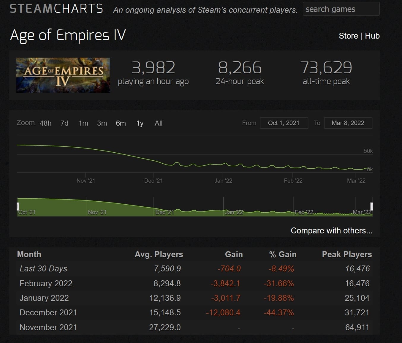 These statistics of Age of Empires 4 player numbers speak volumes.