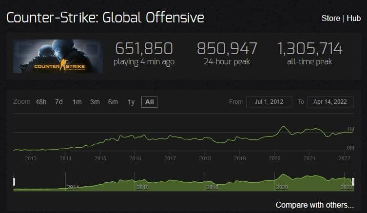 (Counter-Strike: Global Offensive holds steady as one of the most played titles on Steam. [Image source: Steamcharts.com])