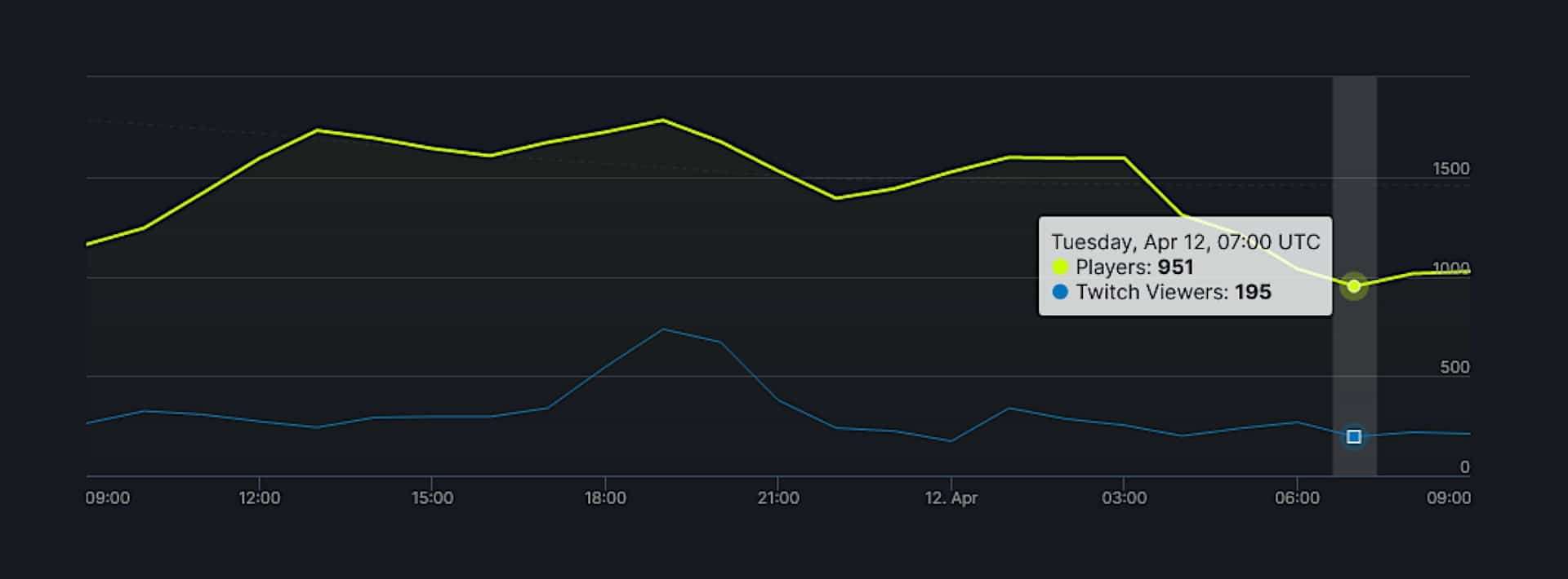 Hoe gaat het met Battlefield 2042? SteamDB beantwoordt die vraag met slechts een geschiedenisgrafiek.