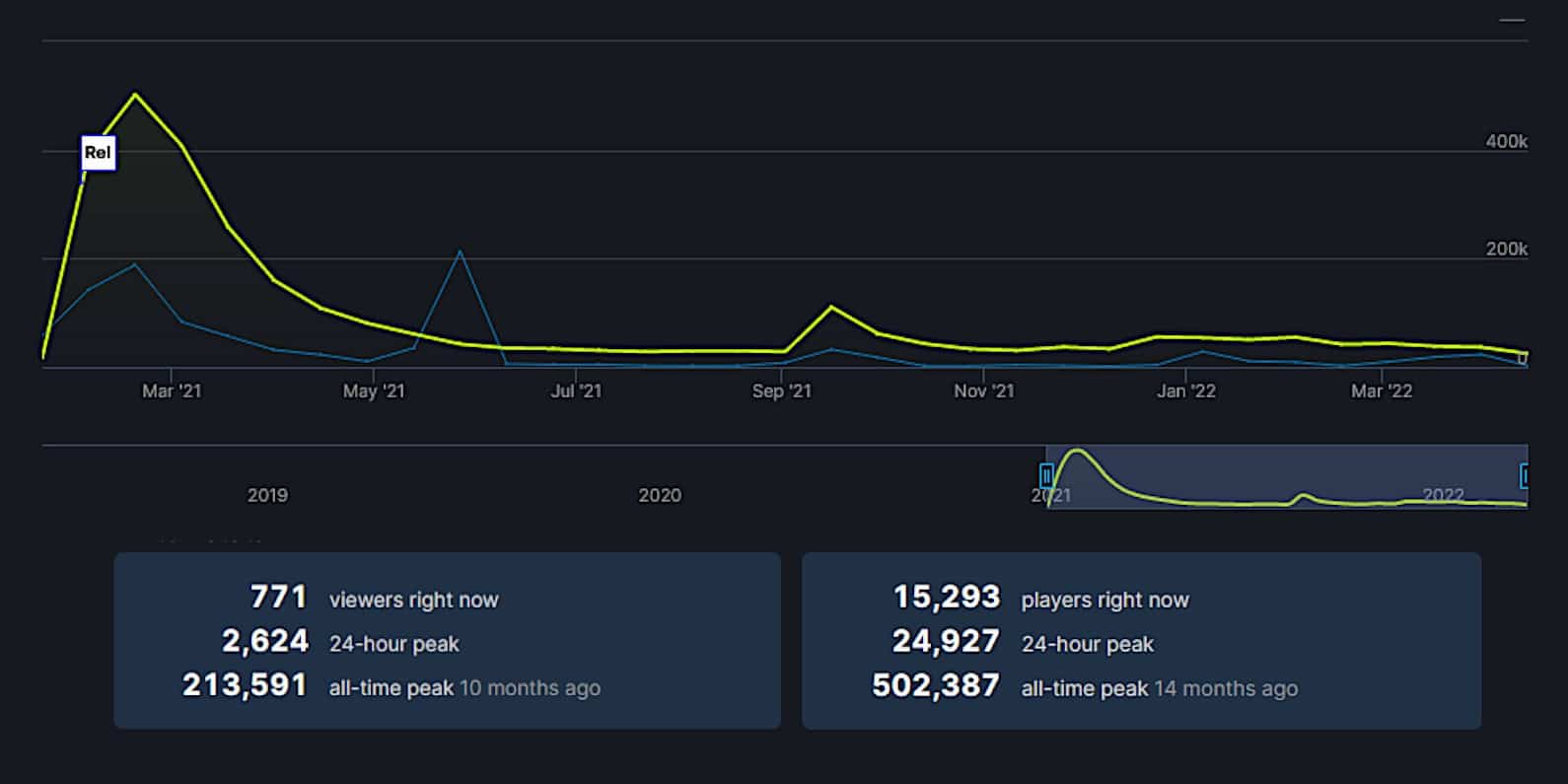 The big hype from the EarlyAccess launch has flattened out, but Valheim's player numbers have been holding steady at a decent level ever since.