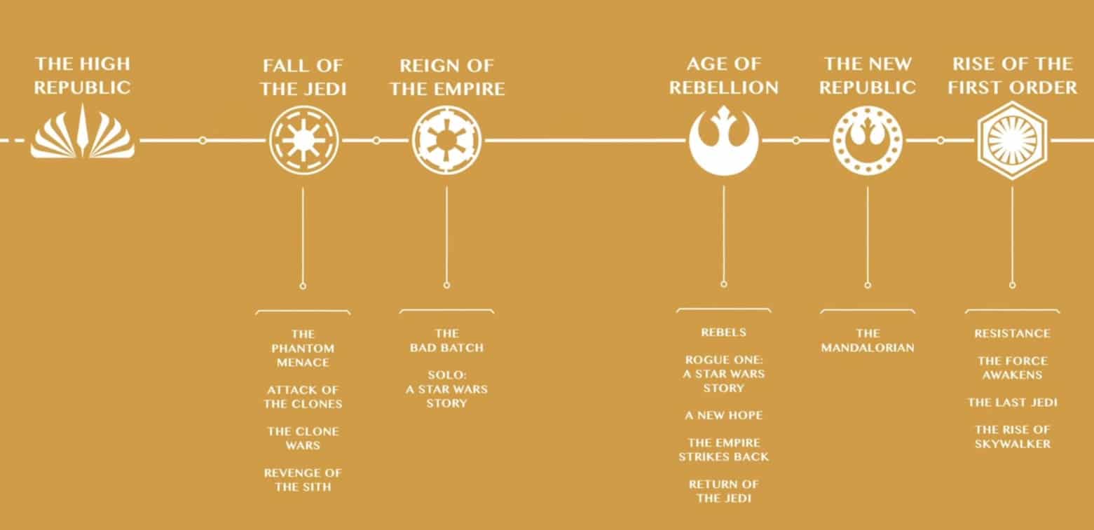 (S premiérou filmu The High Republic si Disney vytváří vlastní časovou linii Star Wars. Zatím tam však nenajdete všechny plánované inscenace. Zdroj obrázku: Disney/Lucasfilm)