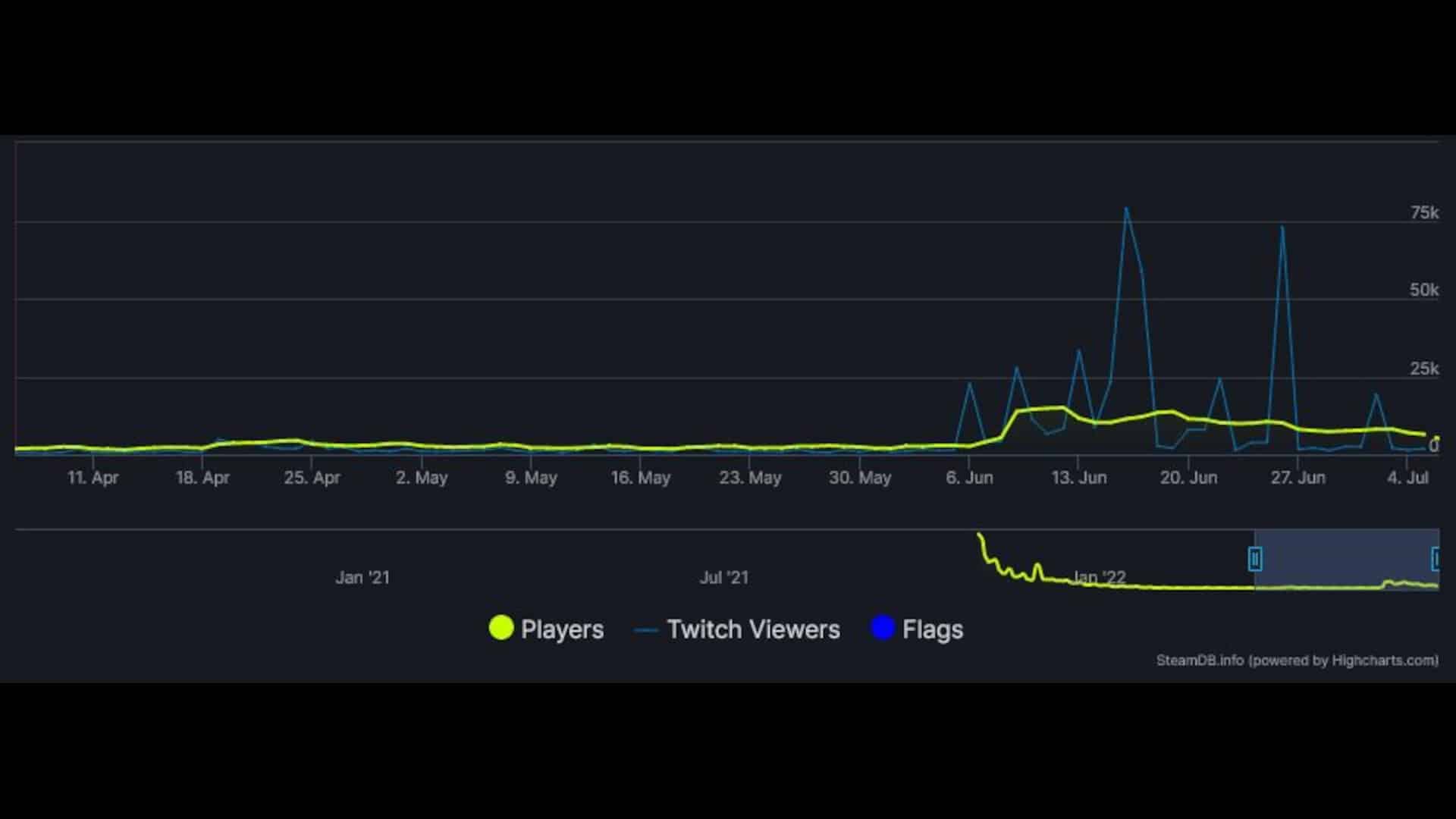  (uno sguardo a SteamDB mostra: Battlefield deve fare di più per tornare davvero)