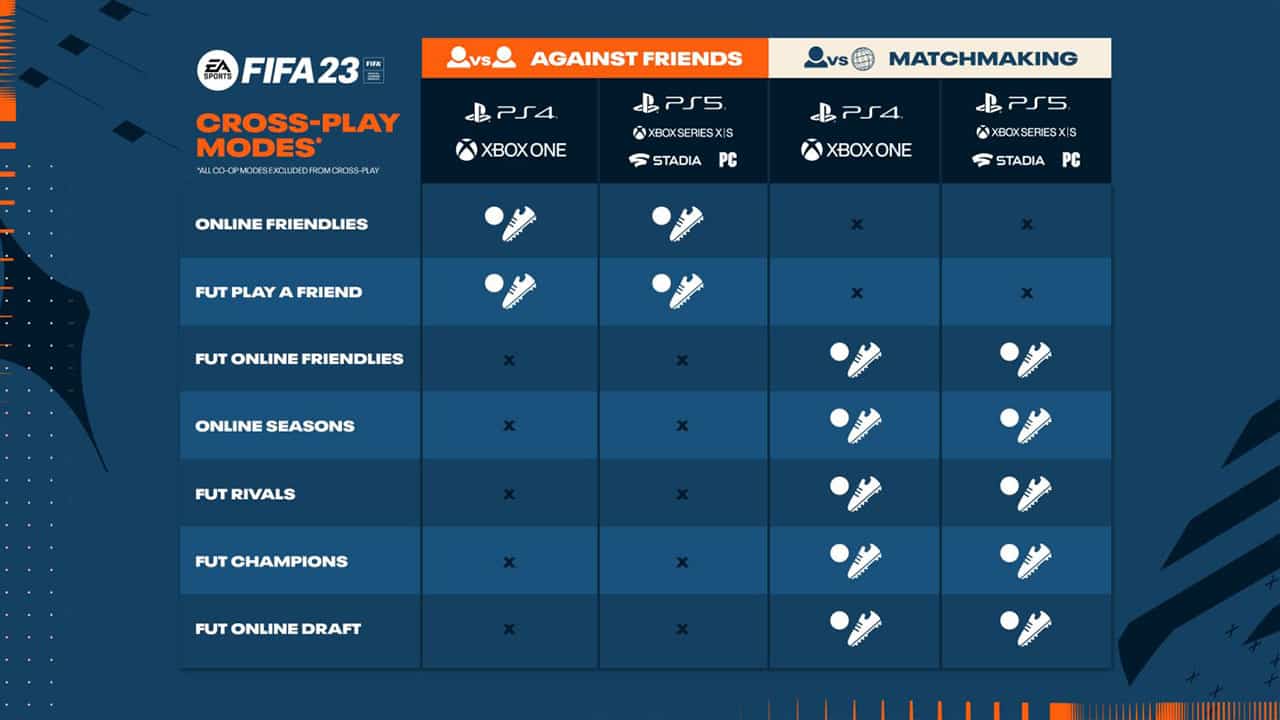 (FIFA 23 Crossplay Grafiek (Bron: ea.com))