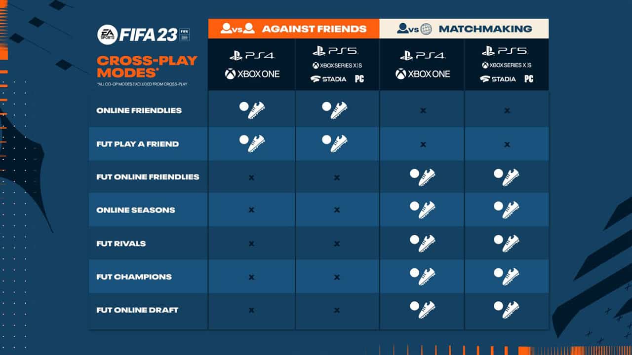 (Gráfico de FIFA 23 Crossplay (Fuente: ea.com))