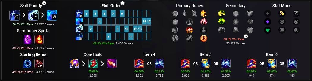 (The best build for Gwen on patch 12.13. Source: lolalytics.com)