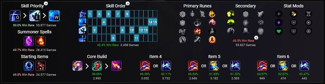 (La mejor construcción para Gwen en el parche 12.13. Fuente: lolalytics.com)