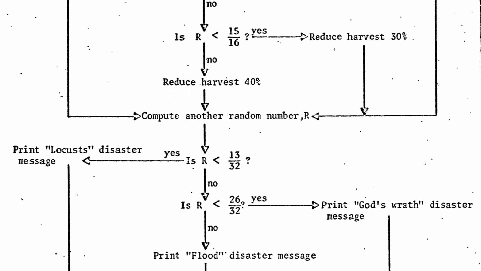 (The flowchart of The Sumerian Game. W trakcie gry dodawane były takie katastrofy jak roje szarańczy czy powodzie)