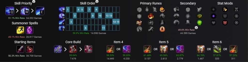 (La construcción de artículos probada para el Top Lane Bruiser. Fuente: lolalytics.com)