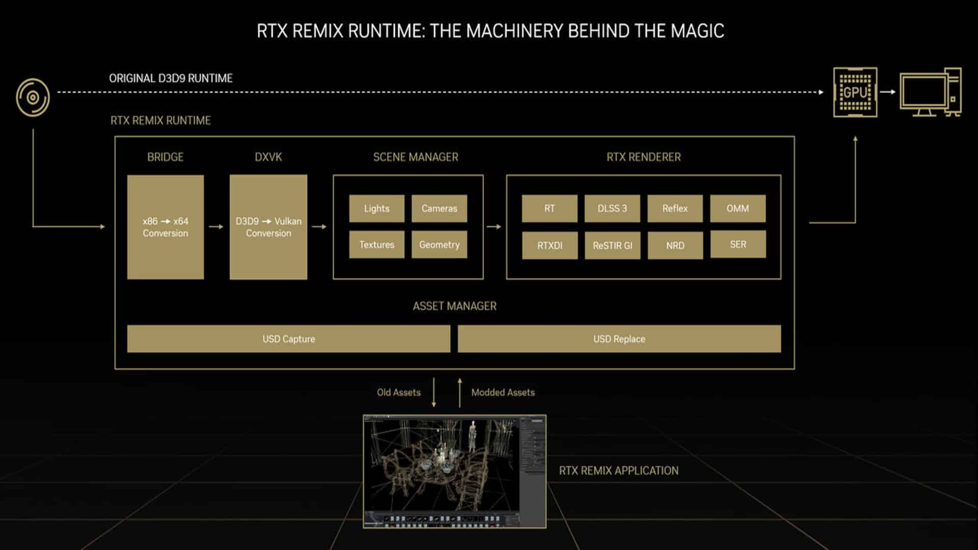 (How RTX Remix works.)