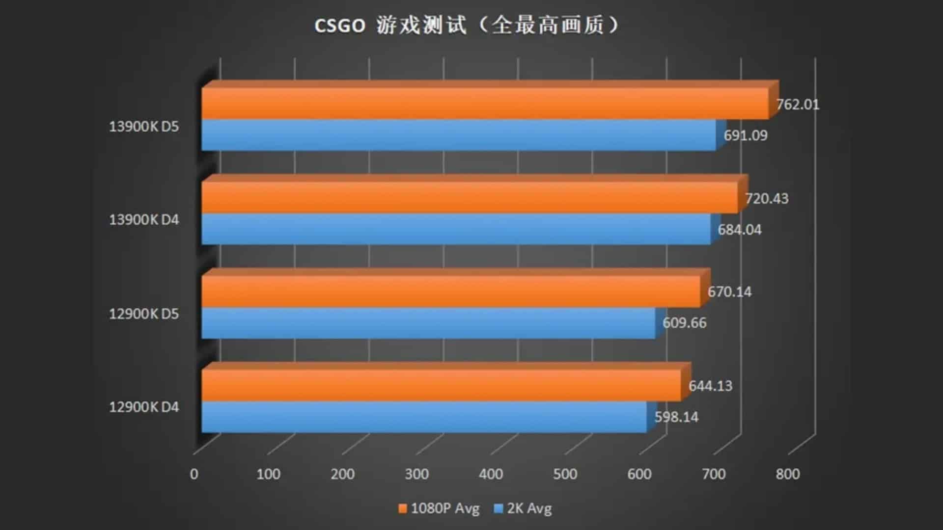 (Tak wypada Core i9 13900K w porównaniu do swojego poprzednika w CS:GO. (Image source: ECMS_Official))