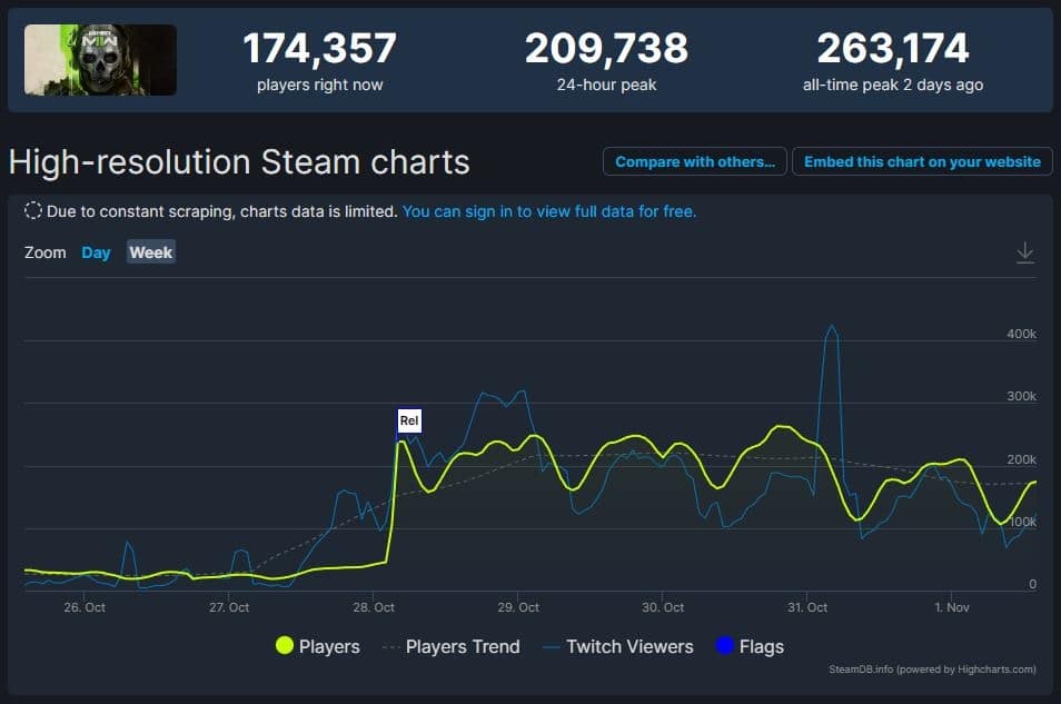 (Los números del jugador de Steam hablan un idioma claro. [Fuente de la imagen: SteamDB.info])