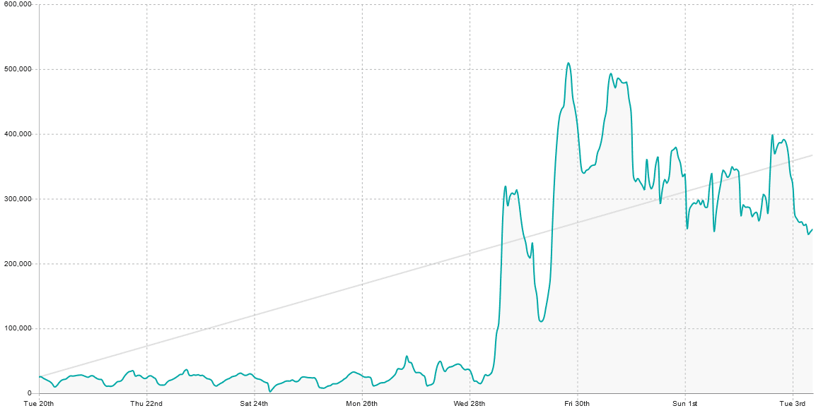 （《逃离塔尔科夫》观众在20.12.2022和2023年1月3日之间 图片来源：Sullygnome）