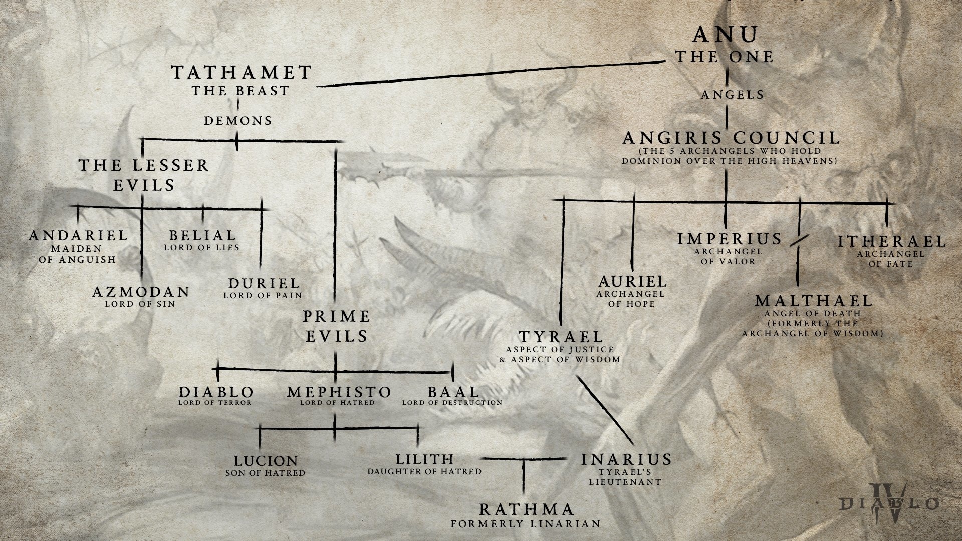 (Starting with the first being Anu, the family tree shows the angels and demons up to the son of Lilith and Inarius.)
