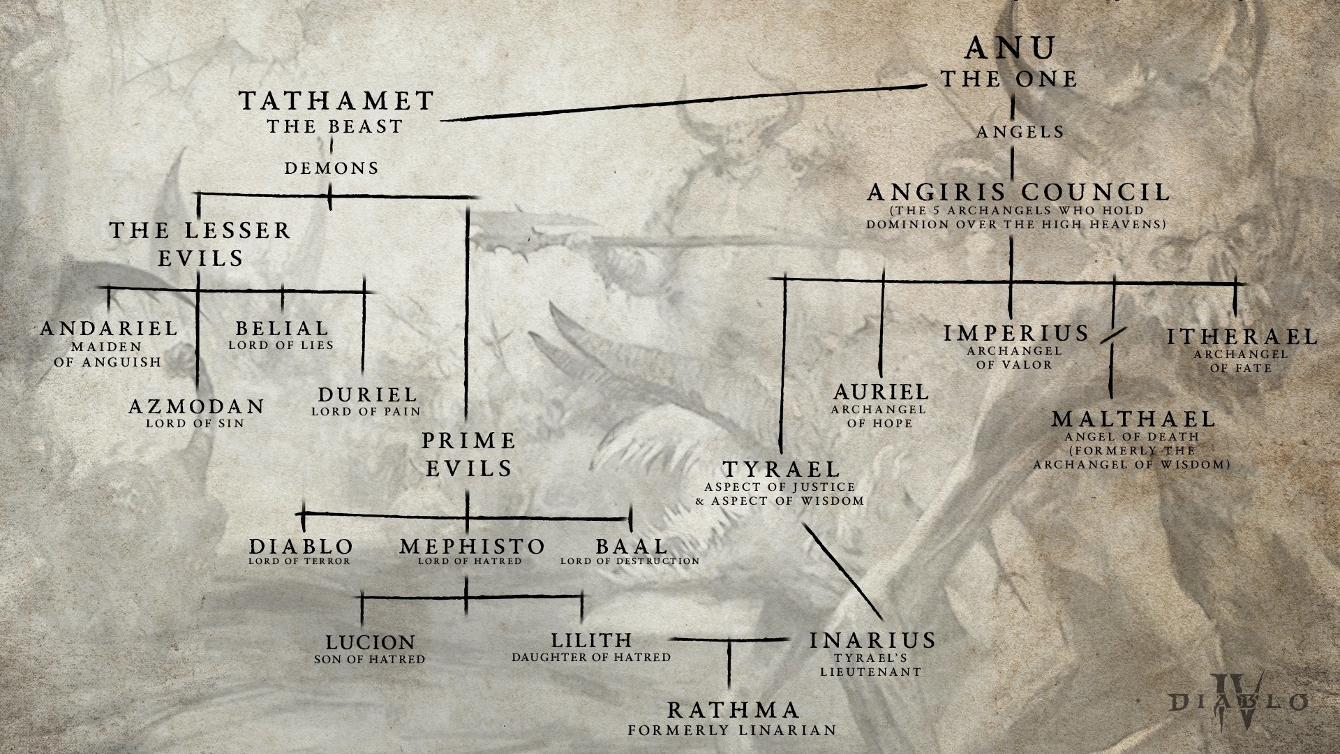 (Empezando por el primer ser Anu, el árbol genealógico muestra los ángeles y demonios hasta el hijo de Lilith e Inarius.)